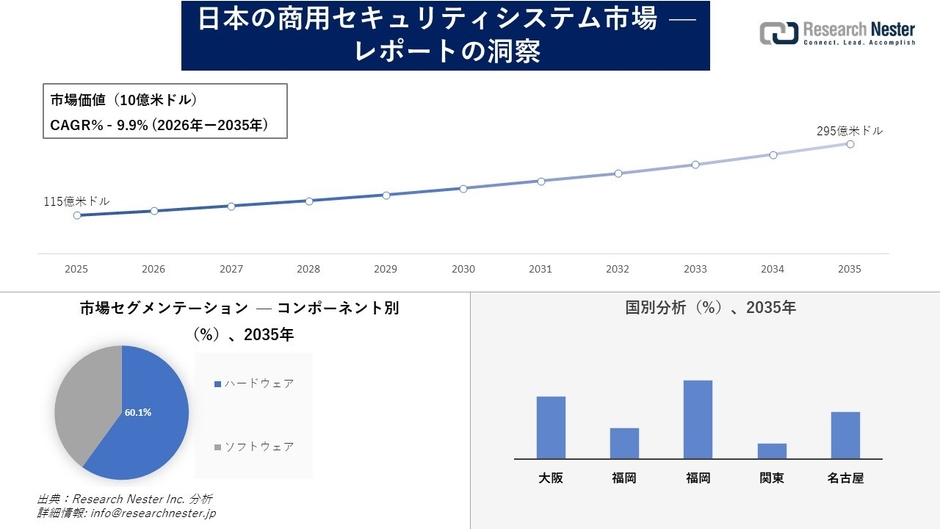 日本の商用セキュリティシステム市場