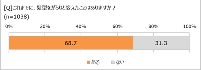 「失恋すると髪を切る」は、もはや都市伝説!? 　 髪型をがらりと変えた理由、「失恋」はたったの1.1％ 