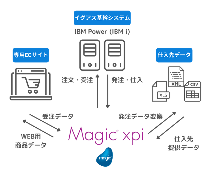 基幹システム連携概要図