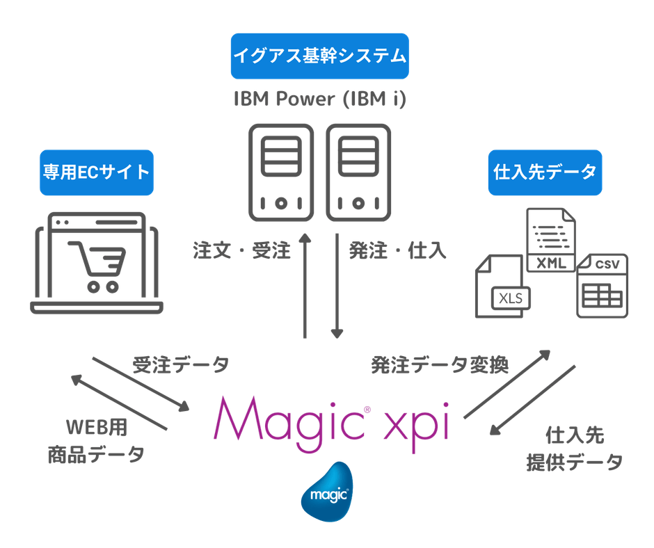 基幹システム連携概要図