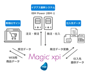 イグアスの基幹システム連携事例を公開 