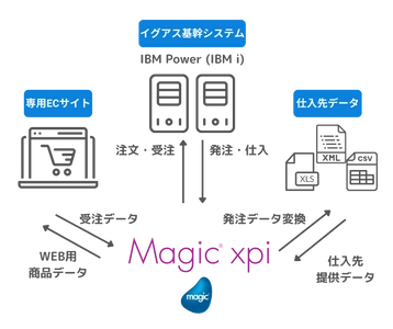 イグアスの基幹システム連携事例を公開 