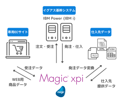 基幹システム連携概要図