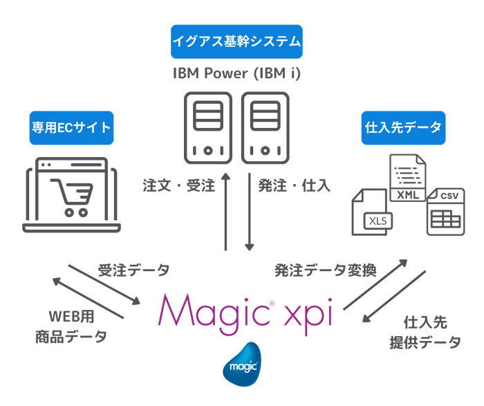 基幹システム連携概要図