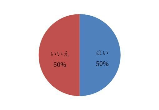 1. 自分の価値観は変わりましたか? 回答
