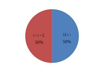 コロナ禍の影響に関するアンケートを 現役大学生に実施　 コロナ禍での価値観の変化・困りごと・意見や主張も公開