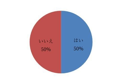 1. 自分の価値観は変わりましたか? 回答