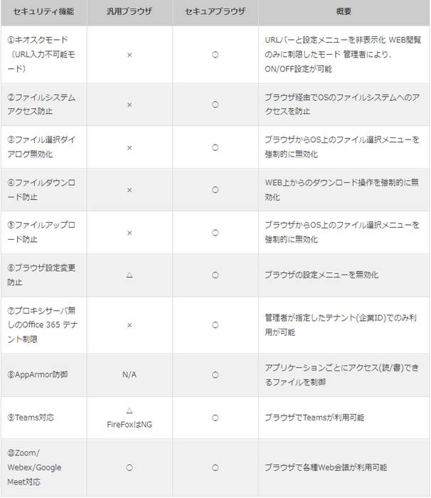 汎用ブラウザとセキュアブラウザの比較