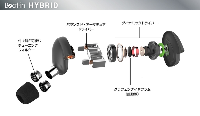 ハイレゾ対応イヤホン Beat-in HYBRID(ビートイン ハイブリッド)特長
