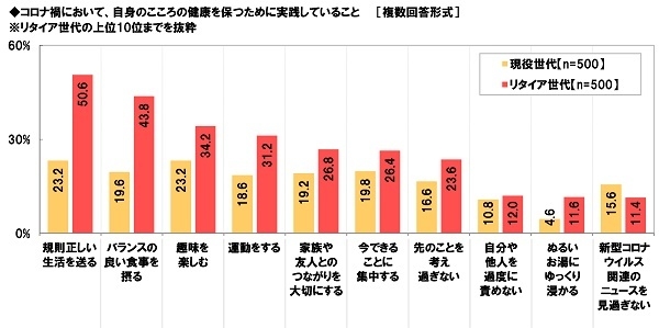 コロナ禍において、自身のこころの健康を保つために実践していること