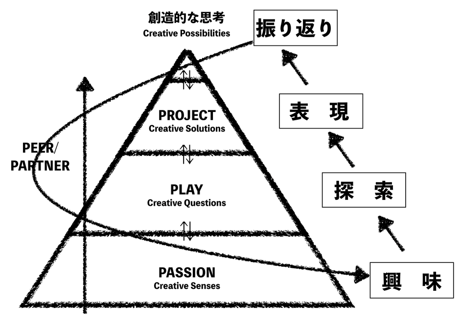 創造性を引き出すアプローチ