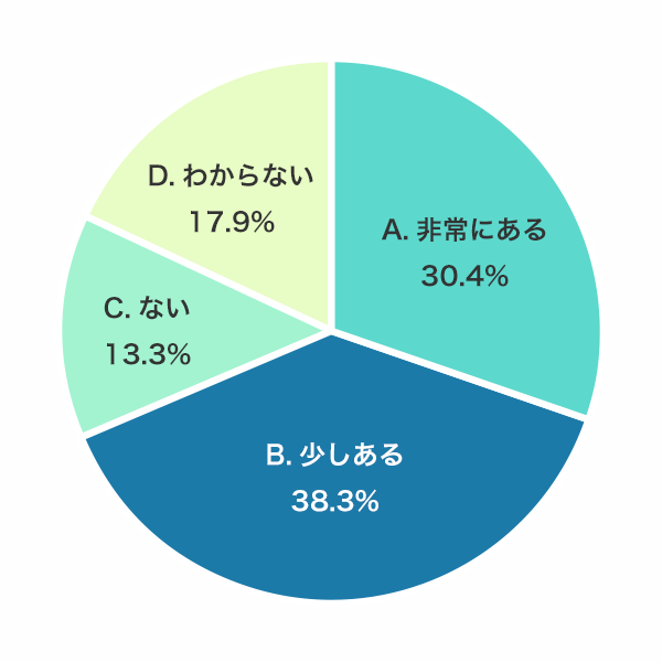 3. 「システムエンジニア・プログラマーは労働時間が長いイメージがありますか？」