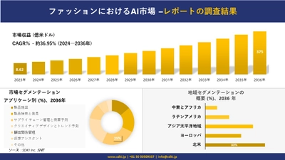 ファッションにおけるAI市場の発展、傾向、需要、成長分析および予測2024ー2036年