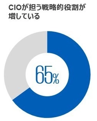 デジタル活用の先行企業では、 経営陣がCIOに求めるビジネス課題に変化
