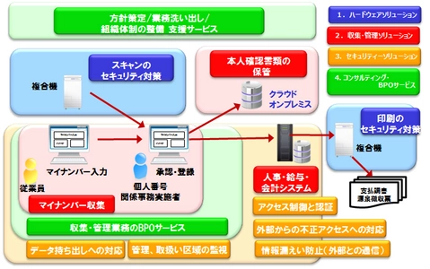 マイナンバー制度に対応したソリューション事業を展開収集・管理ソリューションやコンサルティング・BPOサービスなどを体系化