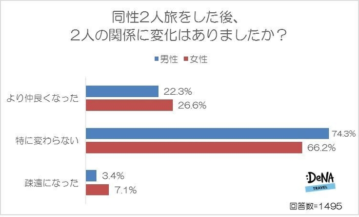 【図6】同性2人旅をした後、2人の関係に変化はありましたか？