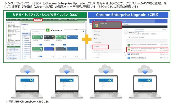 シングルサインオンとCEUを組み合せることで、クラスルームの作成と管理、先生 / 生徒画面共有機能の配信まで一元管理が可能