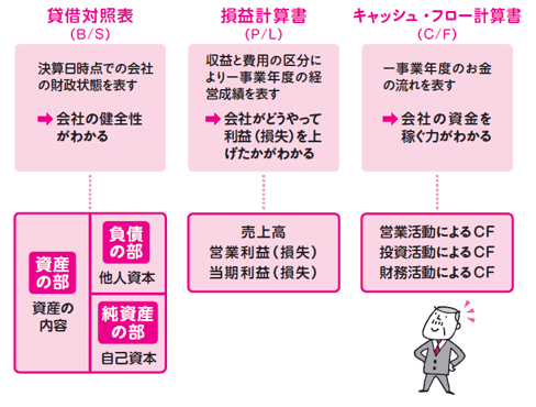 会社にとって重要な三つの表「財務３表」