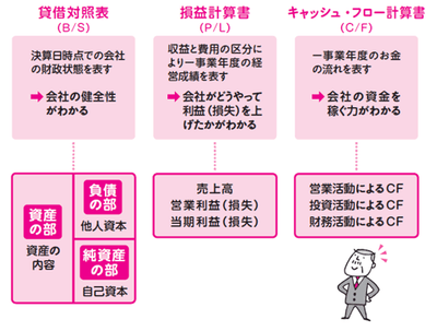 会社にとって重要な三つの表「財務3表」
