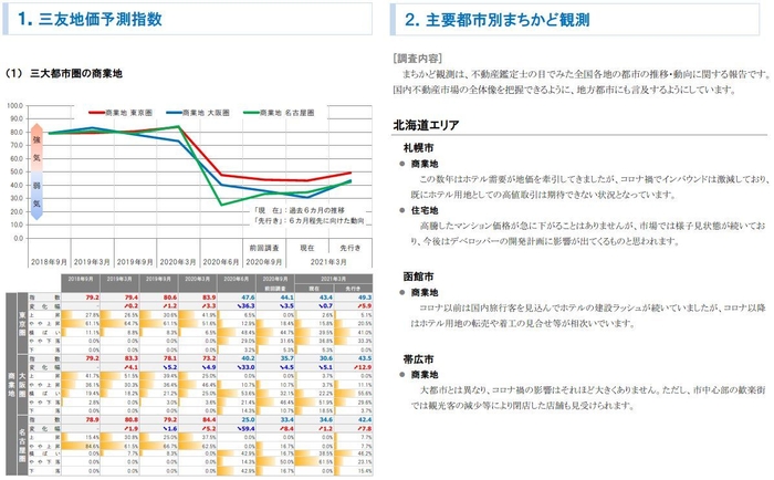 三大都市圏 地価予測指数＜商業地＞・トピック調査