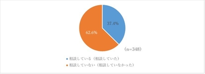 図2.親との相続に関する相談実施有無について(相続相談必要性を感じると回答した相続人世代抜粋)