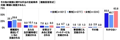 その他の家族に関する手当の支給条件