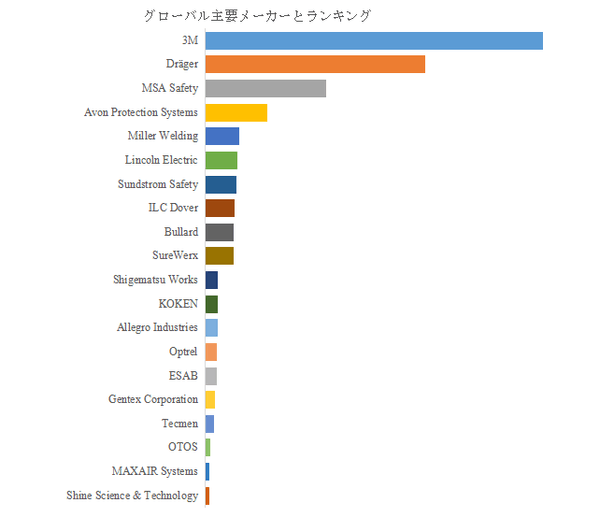 図.   世界の電動エア供給フィルター 呼吸用保護具市場におけるトップ20企業のランキングと市場シェア（2024年の調査データに基づく；最新のデータは、当社の最新調査データに基づいている）