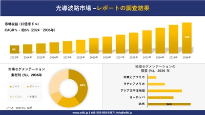 光導波路市場の発展、傾向、需要、成長分析および予測2024ー2036年