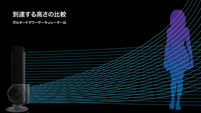 風が到達する高さを比較