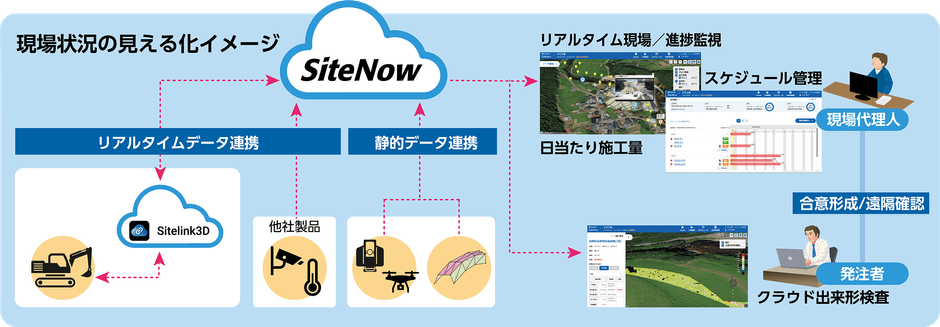 SiteNowイメージ図