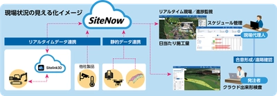 建設現場のリアルタイム施工マネジメントを実現する クラウドサービス『SiteNow』を発売