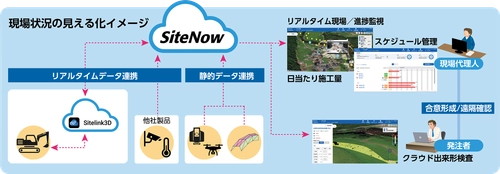 建設現場のリアルタイム施工マネジメントを実現する クラウドサービス『SiteNow』を発売