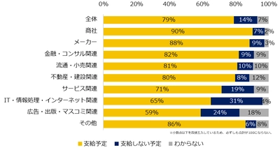 中小企業470社に聞いた「冬季賞与」実態調査2021 ―人事向け情報サイト『人事のミカタ』アンケート―