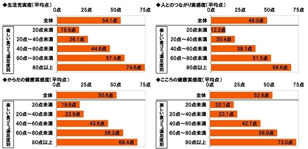 生活充実度/人とのつながり実感度/からだの健康実感度/こころの健康実感度