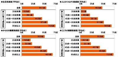 生活充実度/人とのつながり実感度/からだの健康実感度/こころの健康実感度