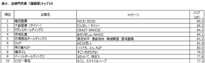 表6:全部門共通「躍動感」トップ10