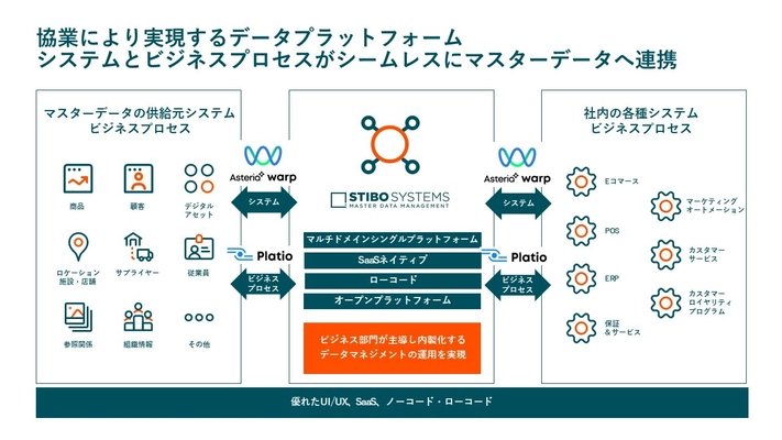 アステリアとStibo Systems、海外市場への展開を見据えた 戦略的協業を発表　SaaS、ローコード・ノーコードが 組織横断のデータドリブン経営を実現　 マルチドメインマスターデータ※1戦略に関する セミナーを10/13に実施！
