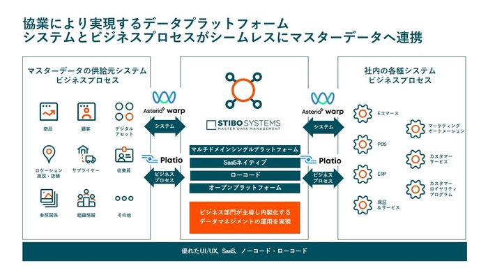 データプラットフォームイメージ図
