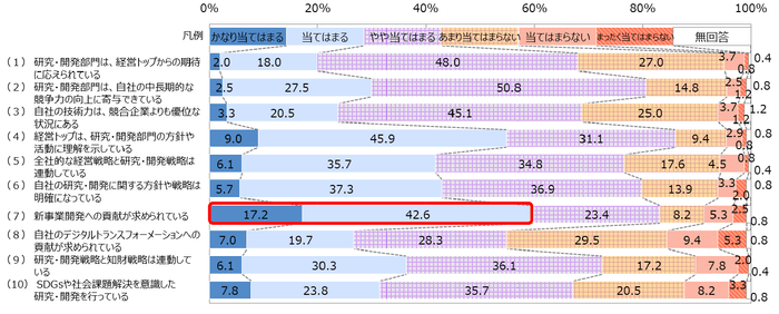 【図2-1】研究・開発部門の状況