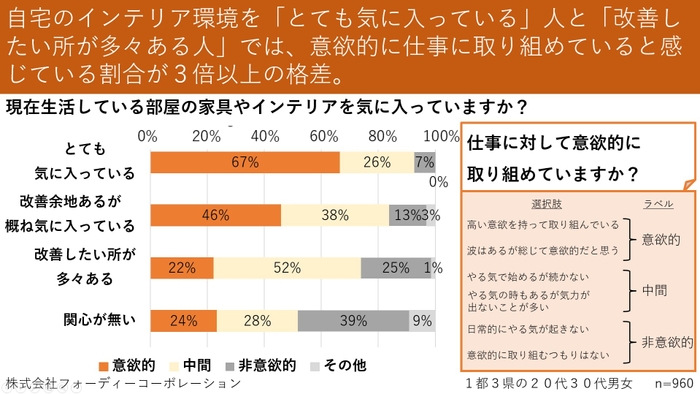 自宅の室内環境と仕事への意欲