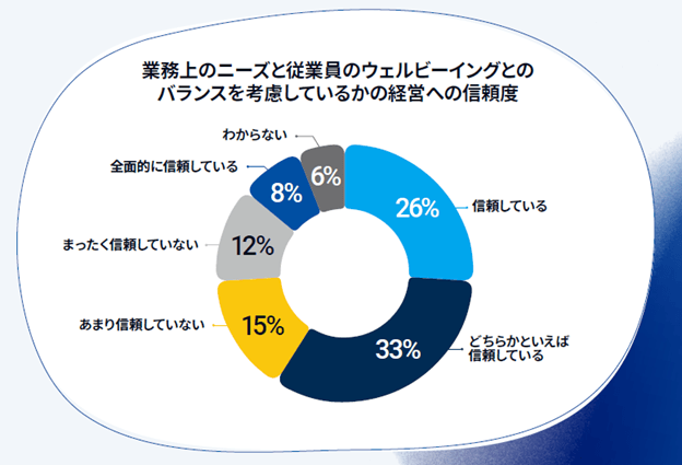 ウェルビーイングも経営への信頼度を決める重要な指針