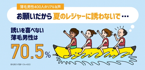 薄毛男性400人のリアルな声 「夏のレジャー、誘いを喜べない薄毛男性は70.5％」 に関する調査を実施 ～発毛剤ラボがデータ公開～