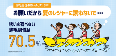 夏のレジャー、誘いを喜べない薄毛男性は70.5%