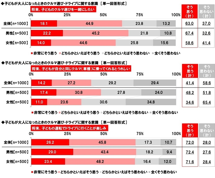 子どもが大人になったときのクルマ選び・ドライブに関する意識