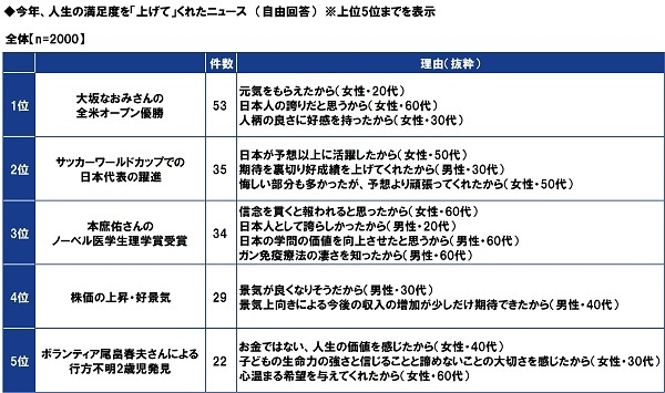 今年、人生の満足度を上げてくれたニュース