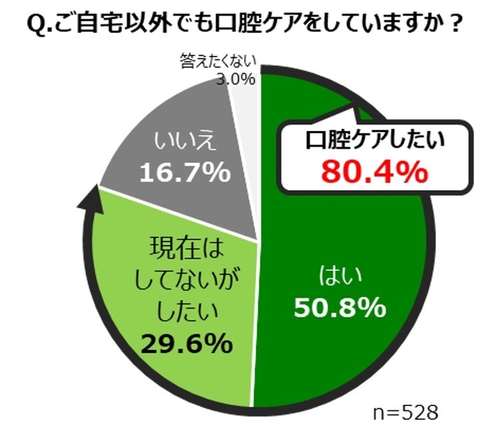 ご自宅以外でも口腔ケアをしていますか?