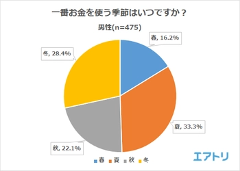 7割以上がお金の使い過ぎで後悔したことあり！ 一番お金を使う季節は男性が「夏」女性が「冬」 後悔したお金の使い道1位は男性「交際費」、女性「衣類」