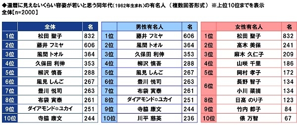 還暦に見えないくらい容姿が若いと思う同年代（1962年生まれ）の有名人