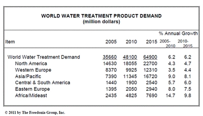 世界における水処理製品の需要は2015年におよそ650億米ドルへ