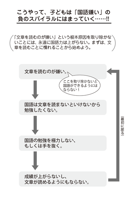 「国語嫌い」の負のスパイラル